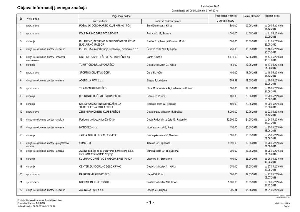 Objava Informacij Javnega Značaja Leto Izdaje: 2016 Datum Izdaje Od: 08.05.2016 Do: 07.07.2016 Pogodbeni Partner Pogodbena Vrednost Datum Sklenitve Trajanje Posla Št