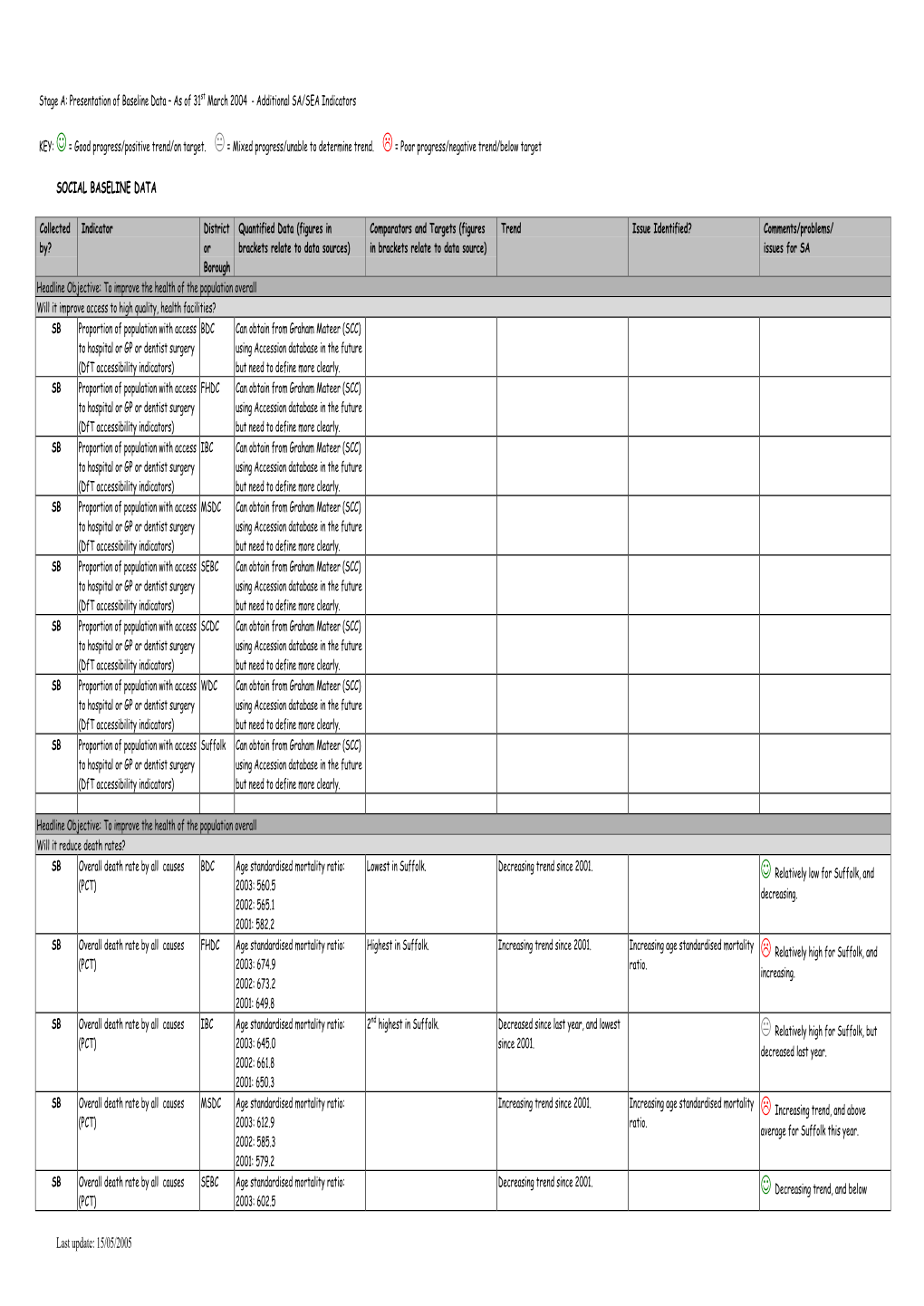 15/05/2005 Social Baseline Data