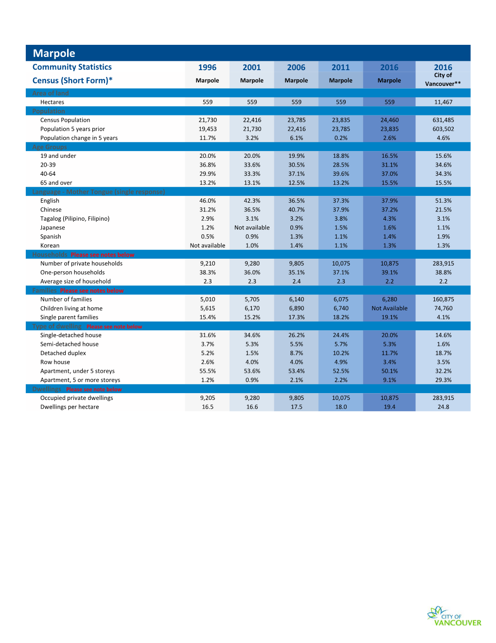 Marpole Census Data