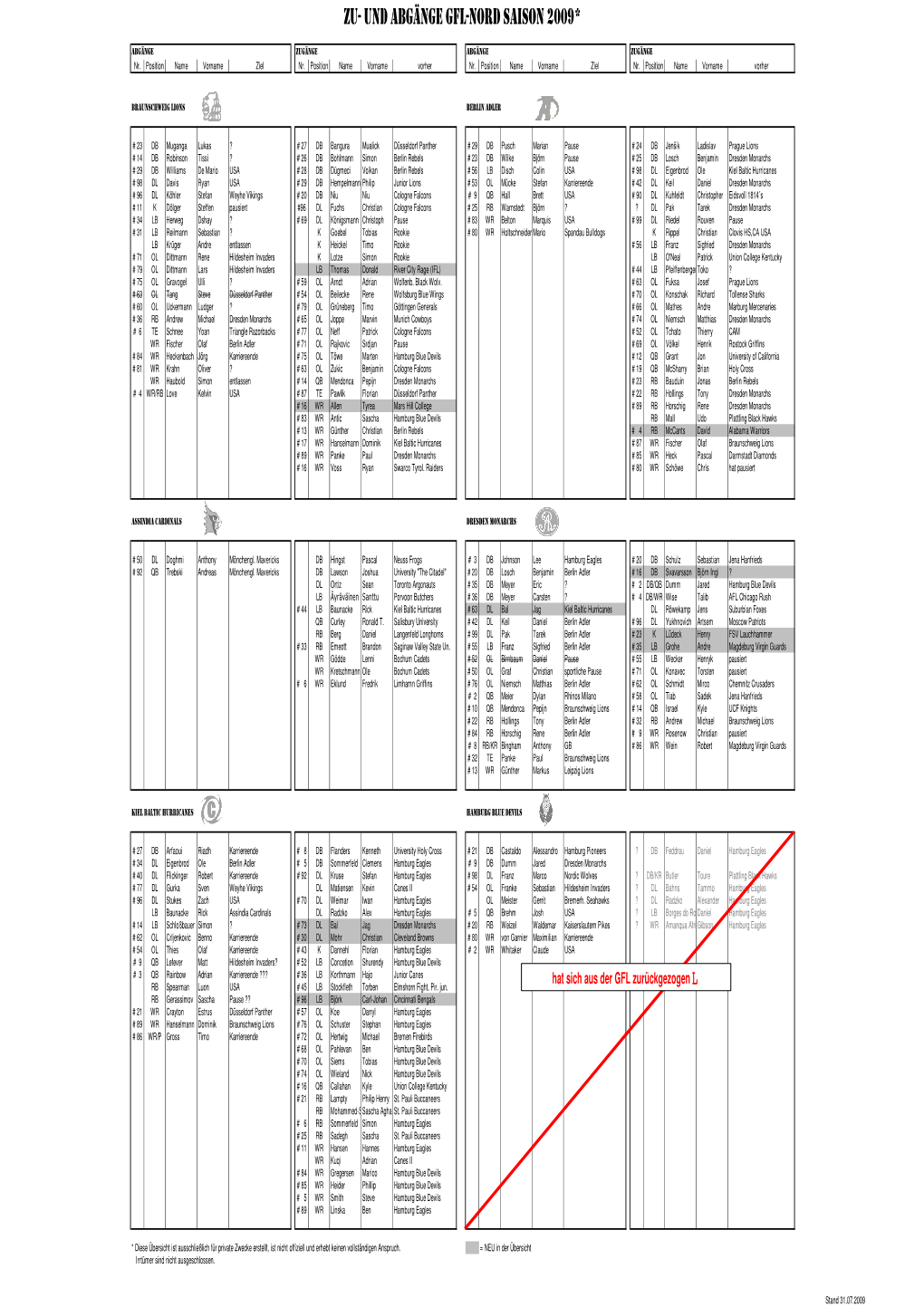 Zu- Und Abgänge Gfl-Nord Saison 2009*