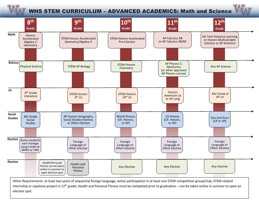 STEM Sequence Flowchart