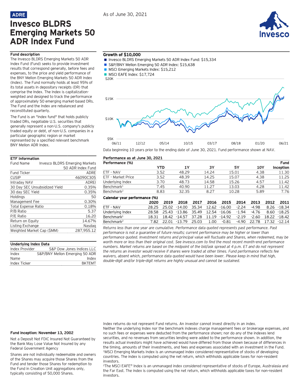 Invesco BLDRS Emerging Markets 50 ADR Index Fund