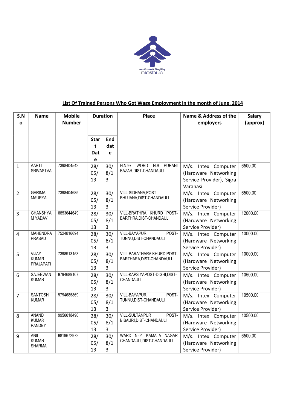 List of Trained Persons Who Got Wage Employment in the Month of June, 2014 S.N O Name Mobile Number Duration Place Name & Ad