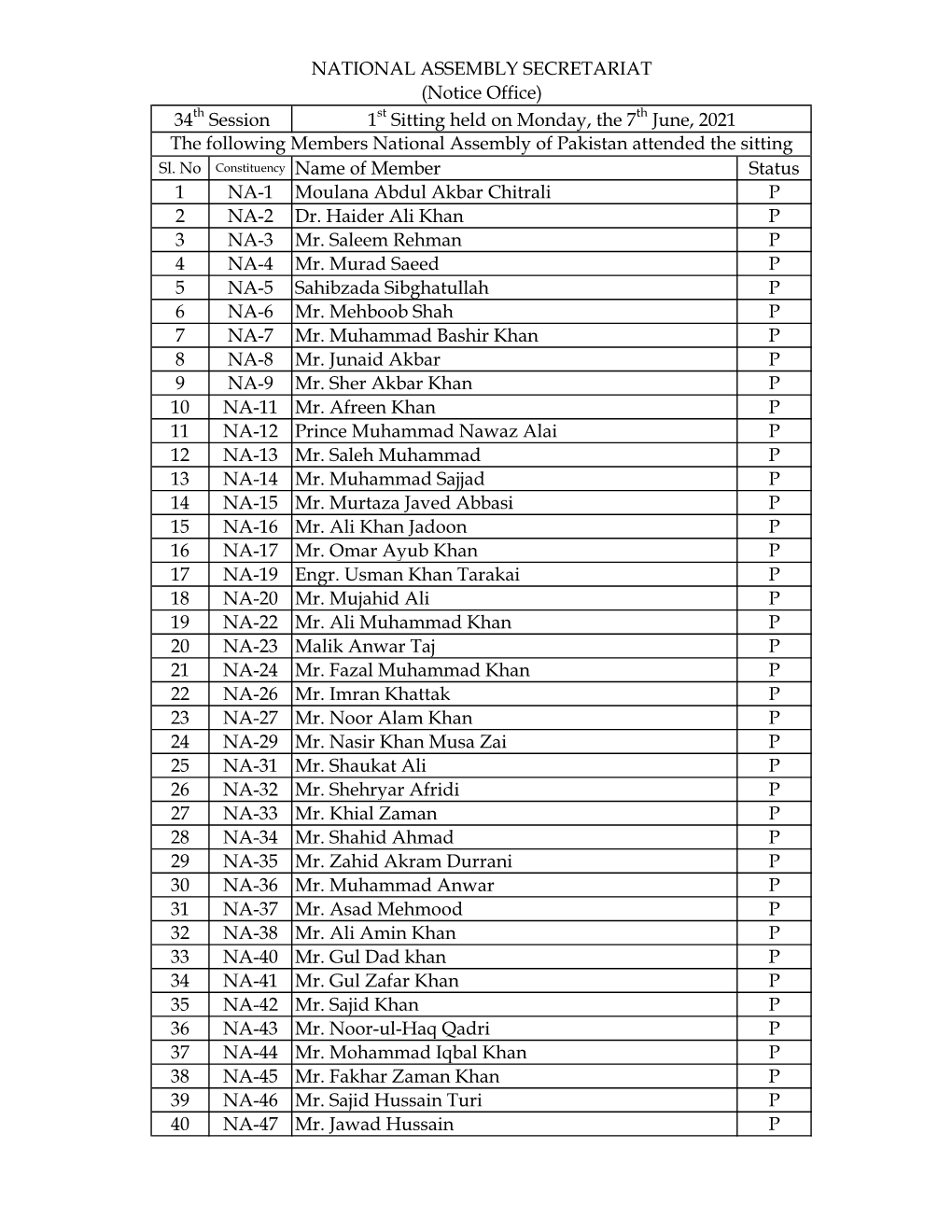 Sl. No Constituency Name of Member Status 1 NA-1 Moulana Abdul Akbar Chitrali P 2 NA-2 Dr