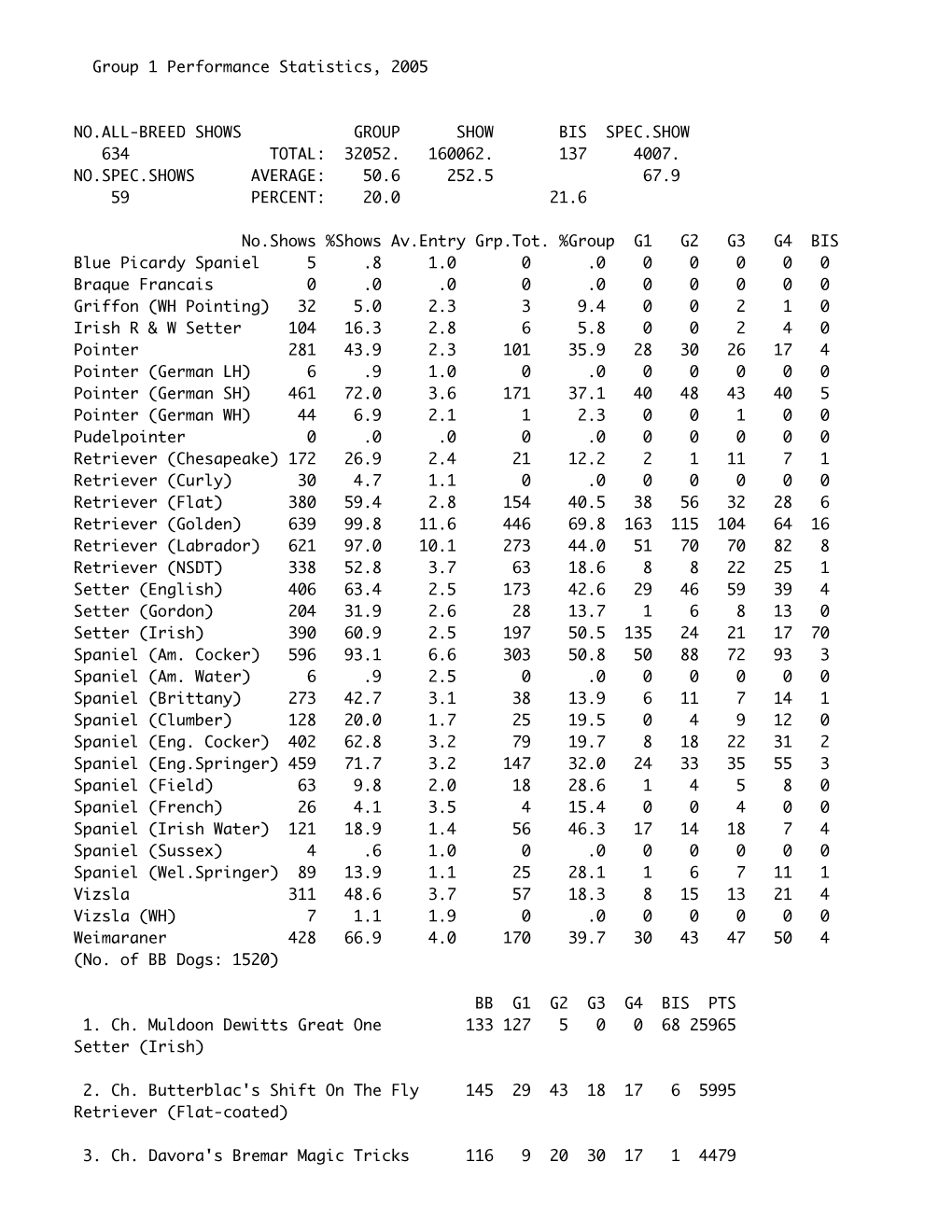 Group 1 Performance Statistics, 2005 NO.ALL-BREED SHOWS GROUP