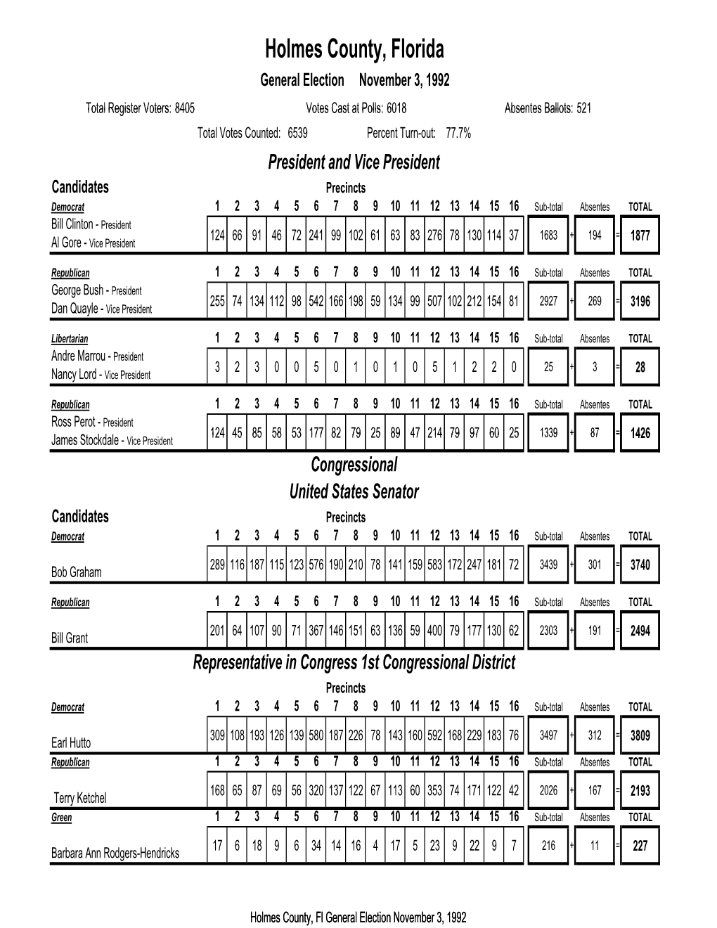 General Election 11-03-92.Xlsx