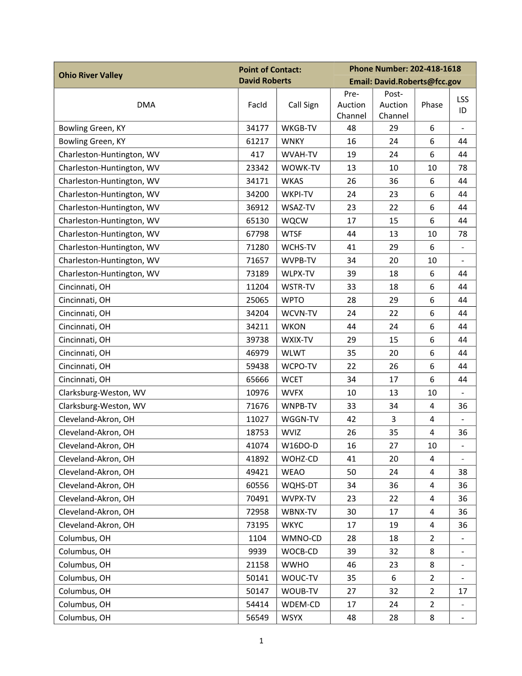 Ohio River Valley Point of Contact: David Roberts Phone Number