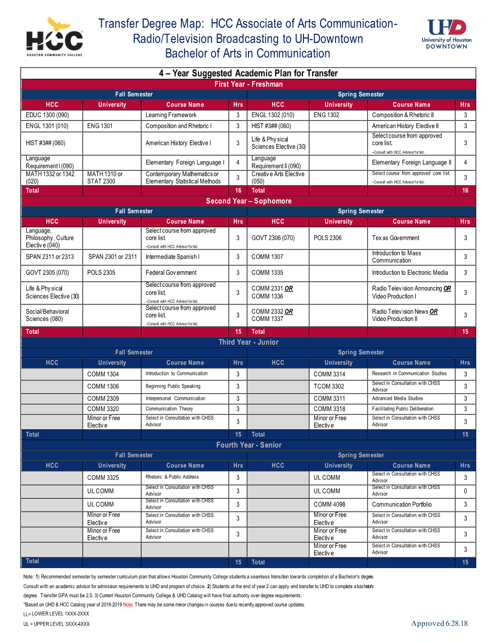 Transfer Degree Map: HCC Associate of Arts Communication- Radio/Television Broadcasting to UH-Downtown Bachelor of Arts in Comm