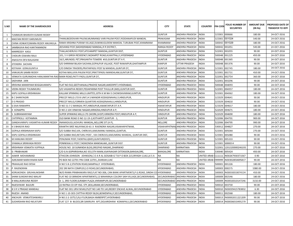 2008-09 Unclaimed Dividend Details