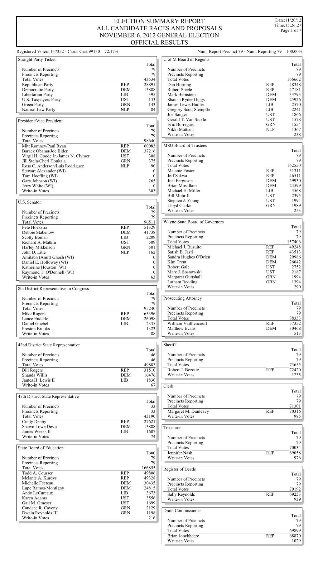 ALL CANDIDATE RACES and PROPOSALS Page:1 of 7 NOVEMBER 6, 2012 GENERAL ELECTION OFFICIAL RESULTS Registered Voters 137352 - Cards Cast 99130 72.17% Num