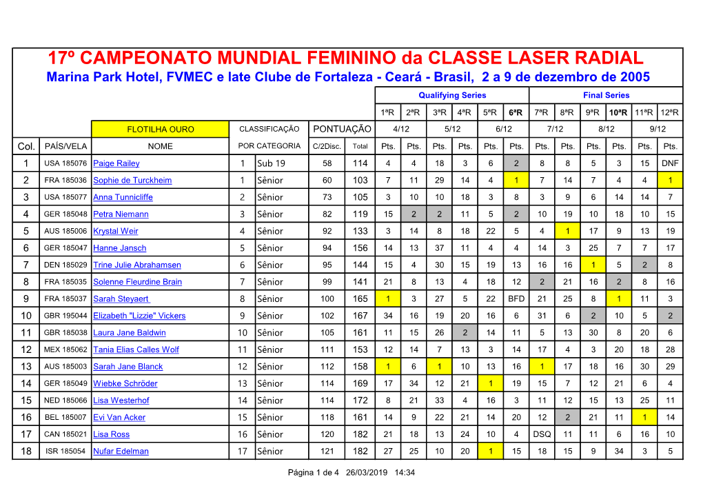 17º CAMPEONATO MUNDIAL FEMININO Da CLASSE LASER RADIAL