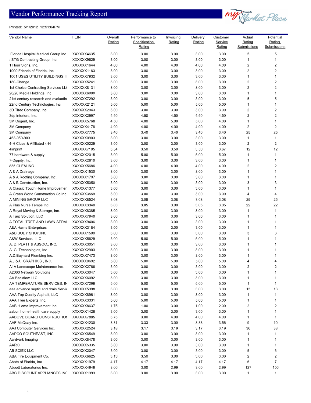 Vendor Performance Tracking Report