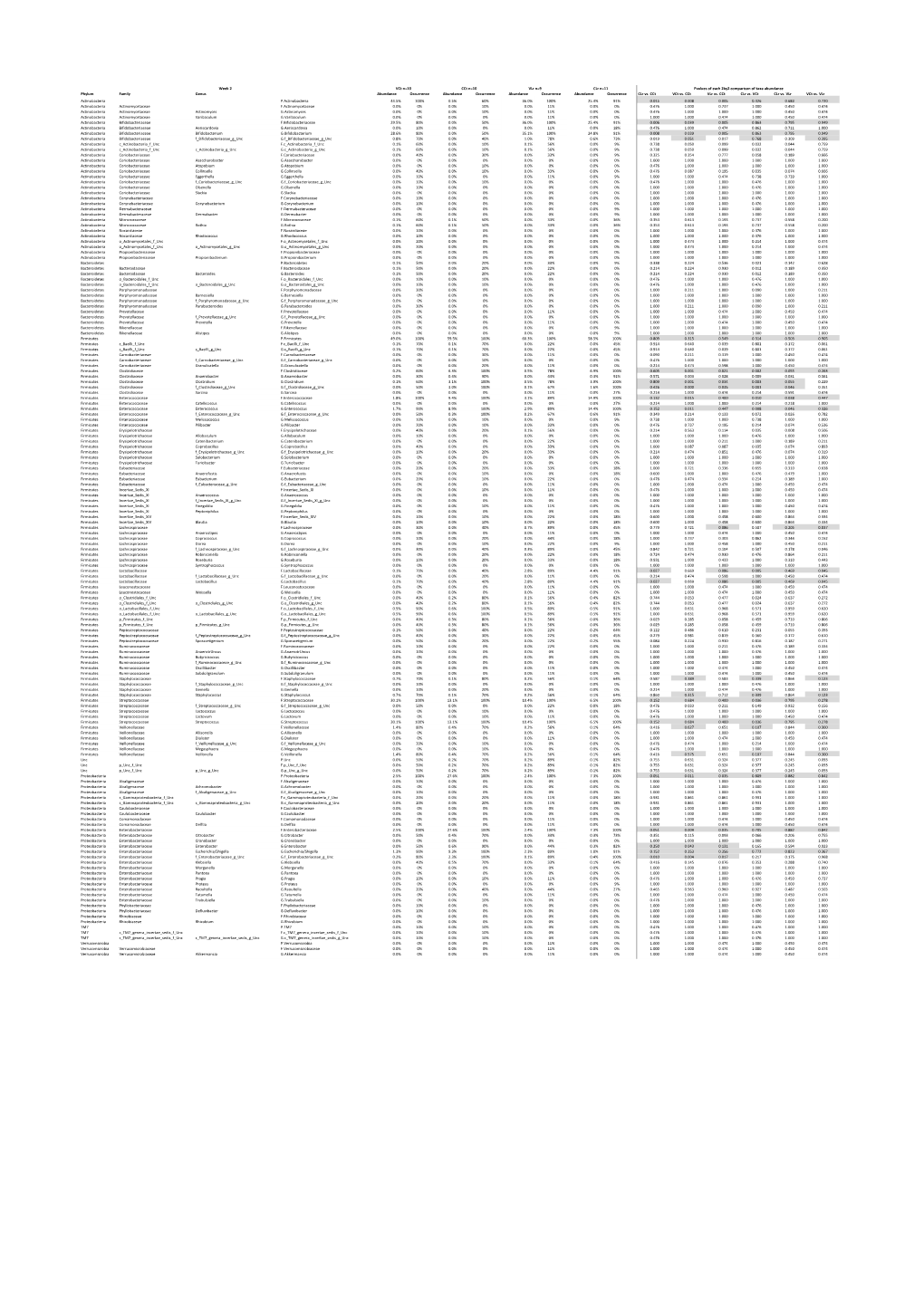 Phylum Family Genus Abundance Occurrence Abundance Occurrence Abundance Occurrence Abundance Occurrence Clr Vs. Cct Vct Vs. Cct Vlr Vs
