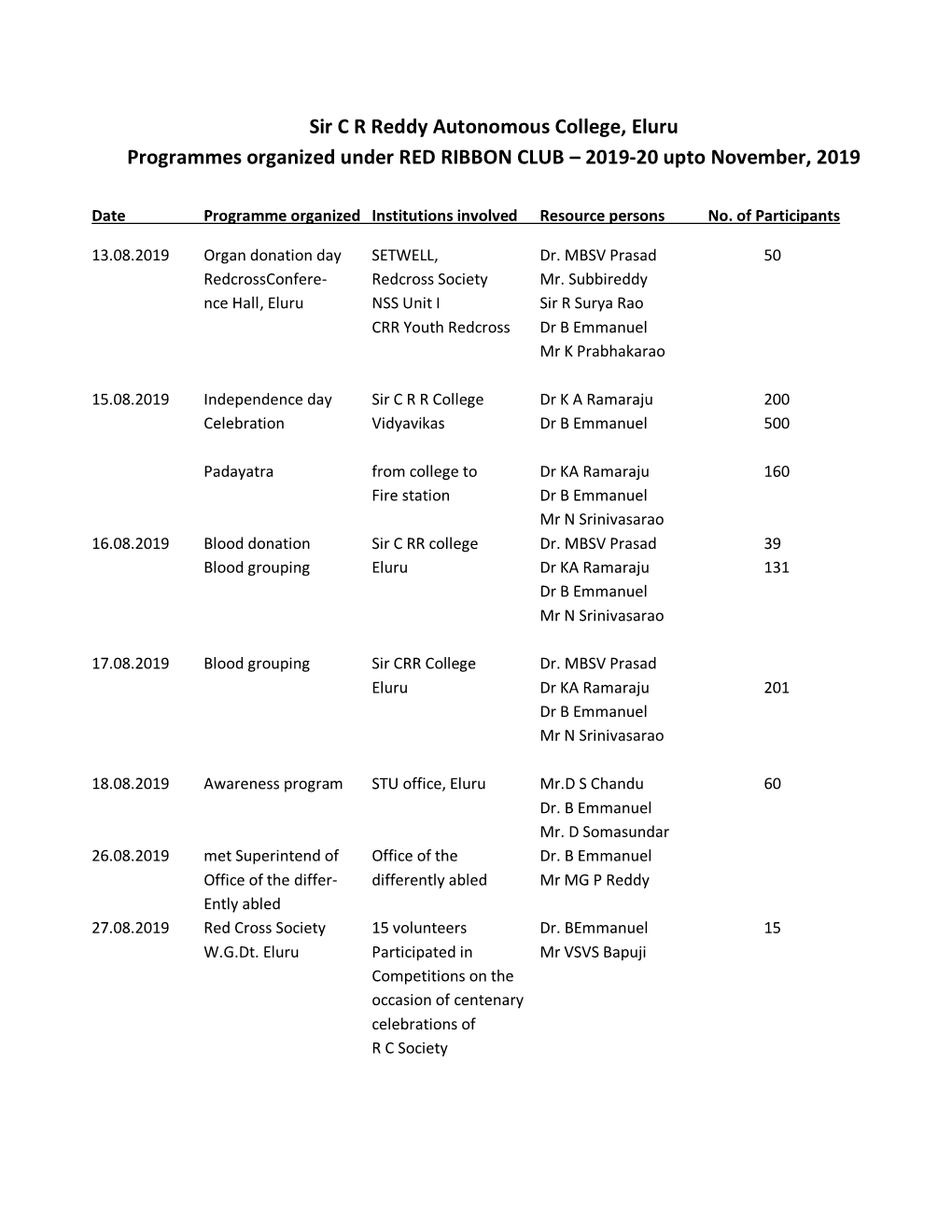 Sir C R Reddy Autonomous College, Eluru Programmes Organized Under RED RIBBON CLUB – 2019-20 Upto November, 2019