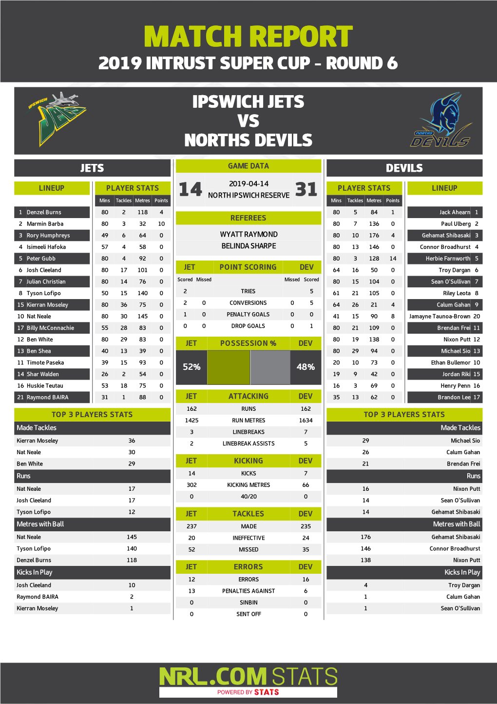 Ipswich Jets V Norths Devils