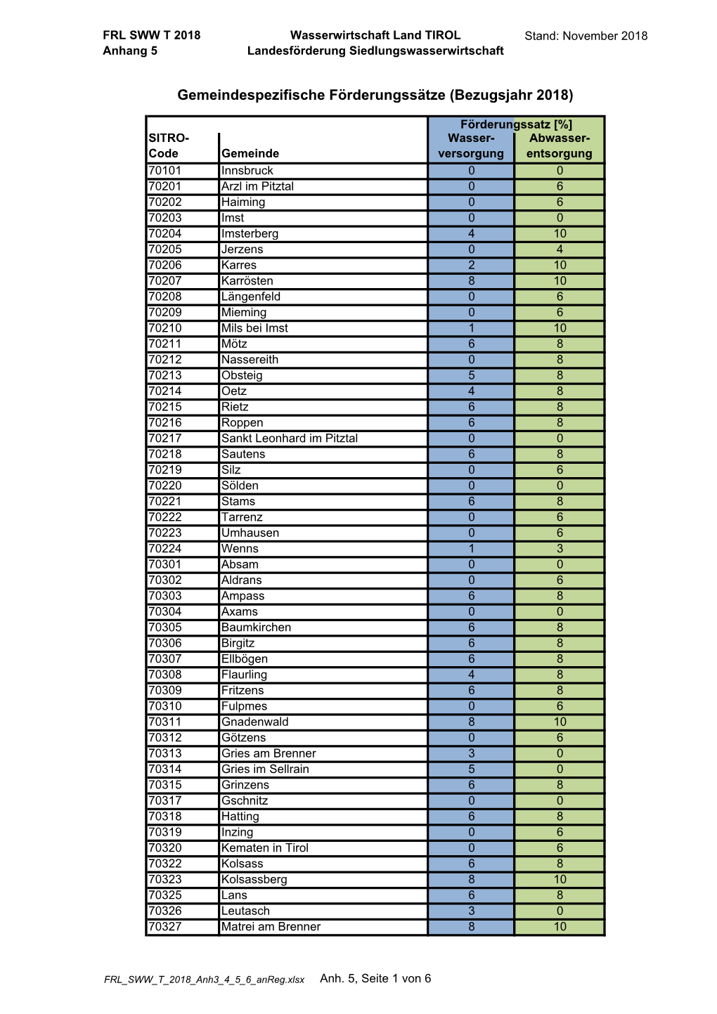 Gemeindespezifische Förderungssätze (Bezugsjahr 2018)