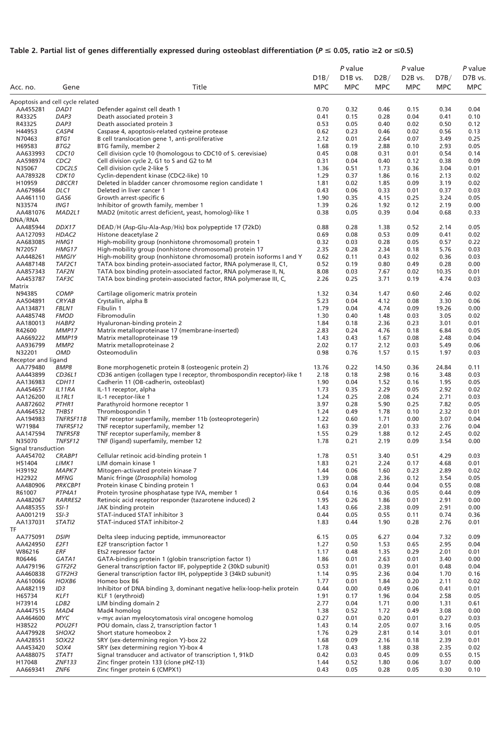 Table 2. Partial List of Genes Differentially Expressed