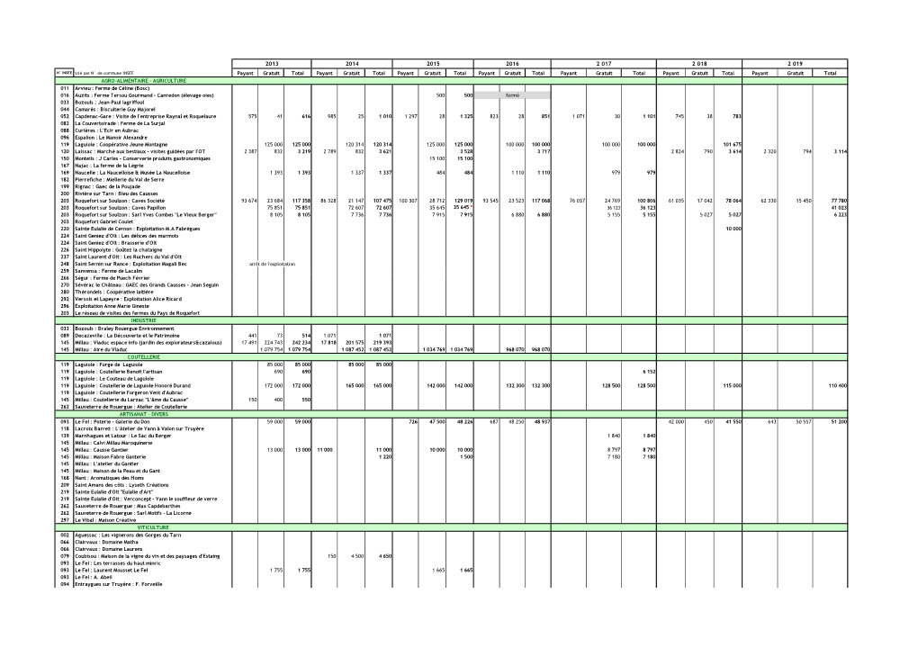 La Fréquentation Des Sites De Découverte Économique De L