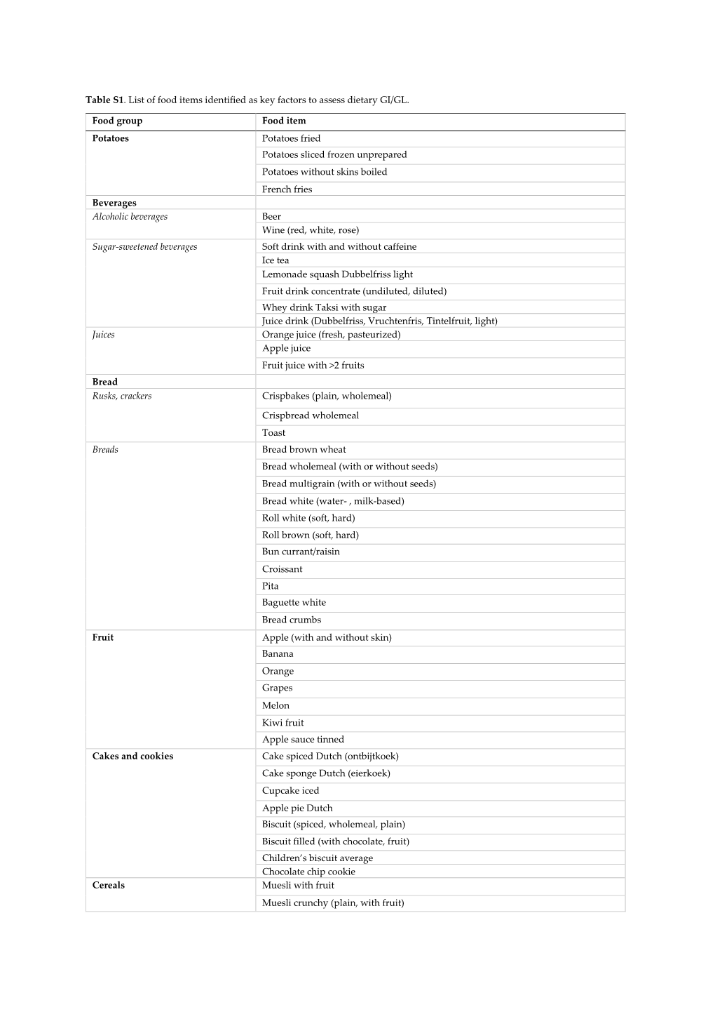 Table S1. List of Food Items Identified As Key Factors to Assess Dietary GI/GL