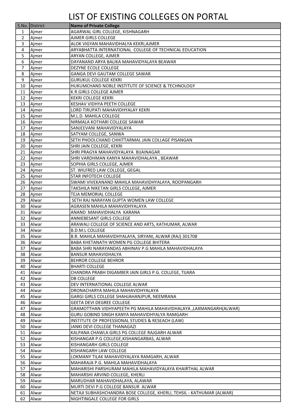 List of 164 Private Colleges Given NOC in 2020 21.Xlsx