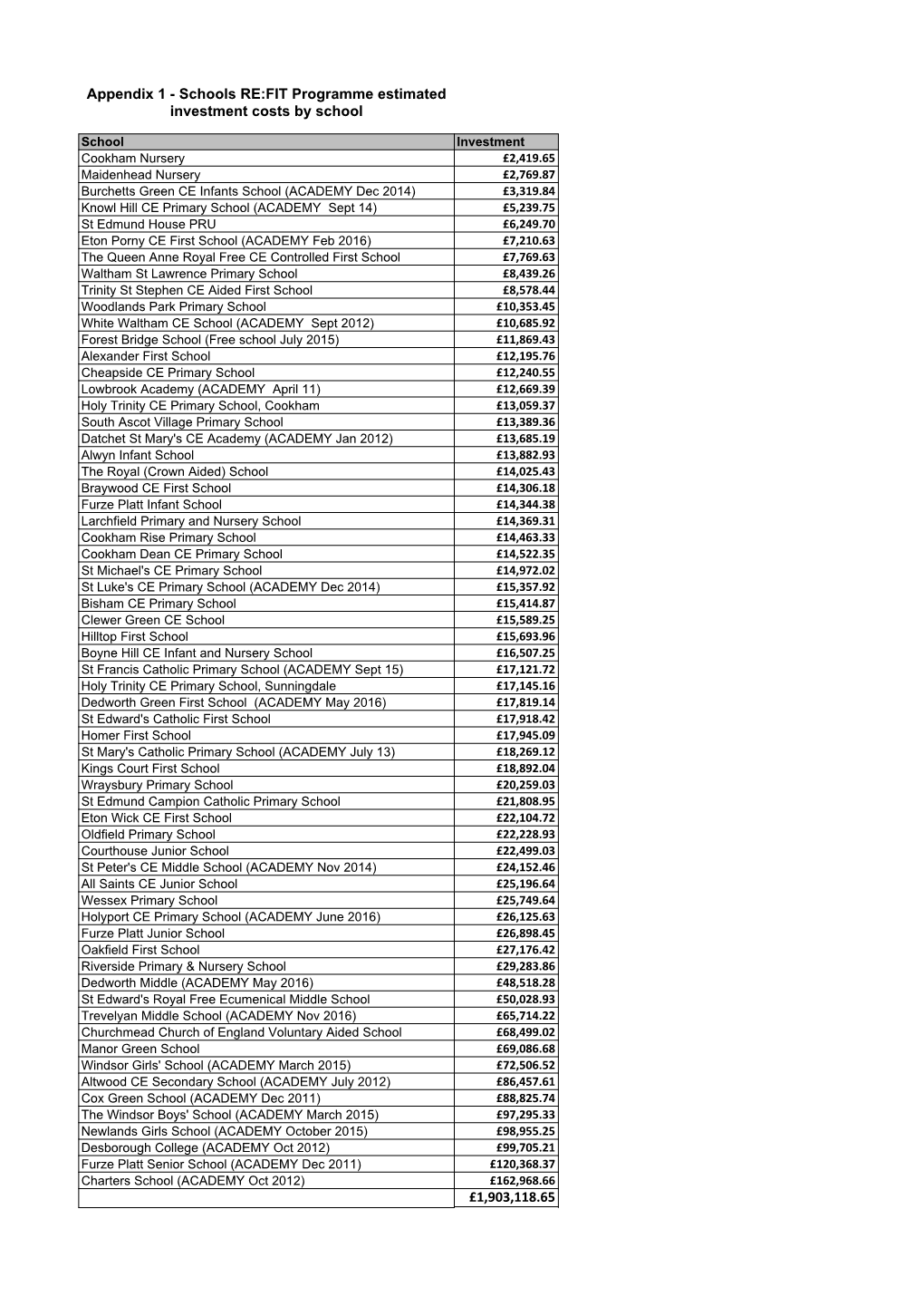 Appendix 1 - Schools RE:FIT Programme Estimated Investment Costs by School