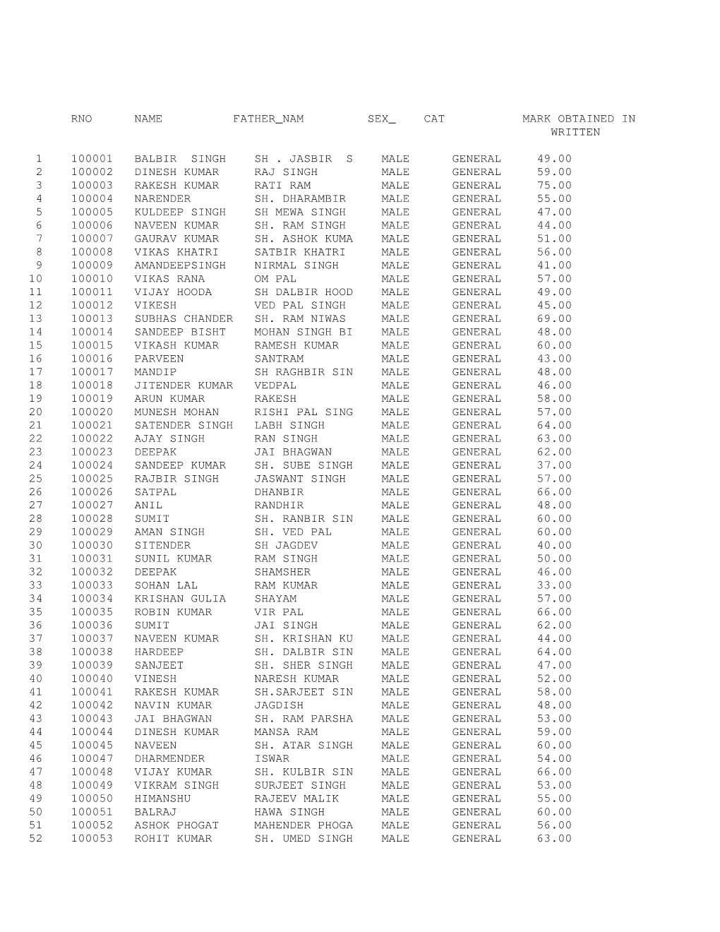 Marks of Candidates Who Appeared for Written Exam