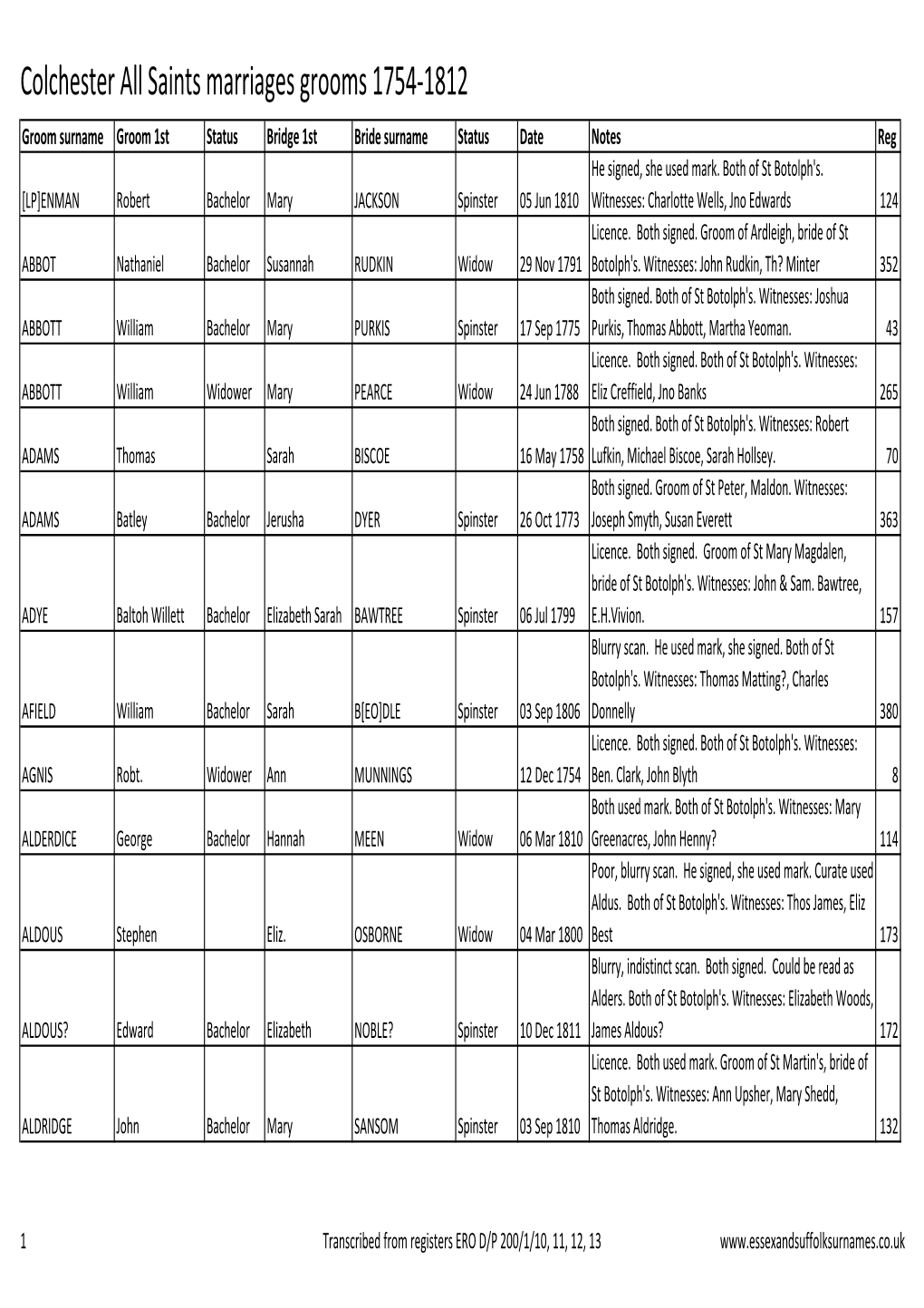 Colchester All Saints Marriages Grooms 1754-1812 Groom Surname Groom 1St Status Bridge 1St Bride Surname Status Date Notes Reg He Signed, She Used Mark