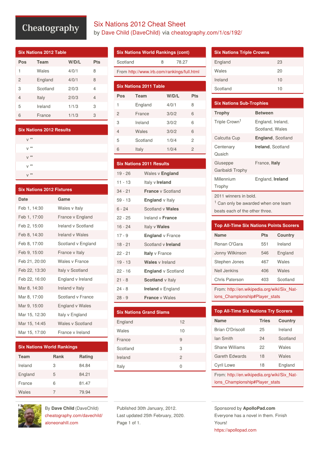 Six Nations 2012 Cheat Sheet by Davechild