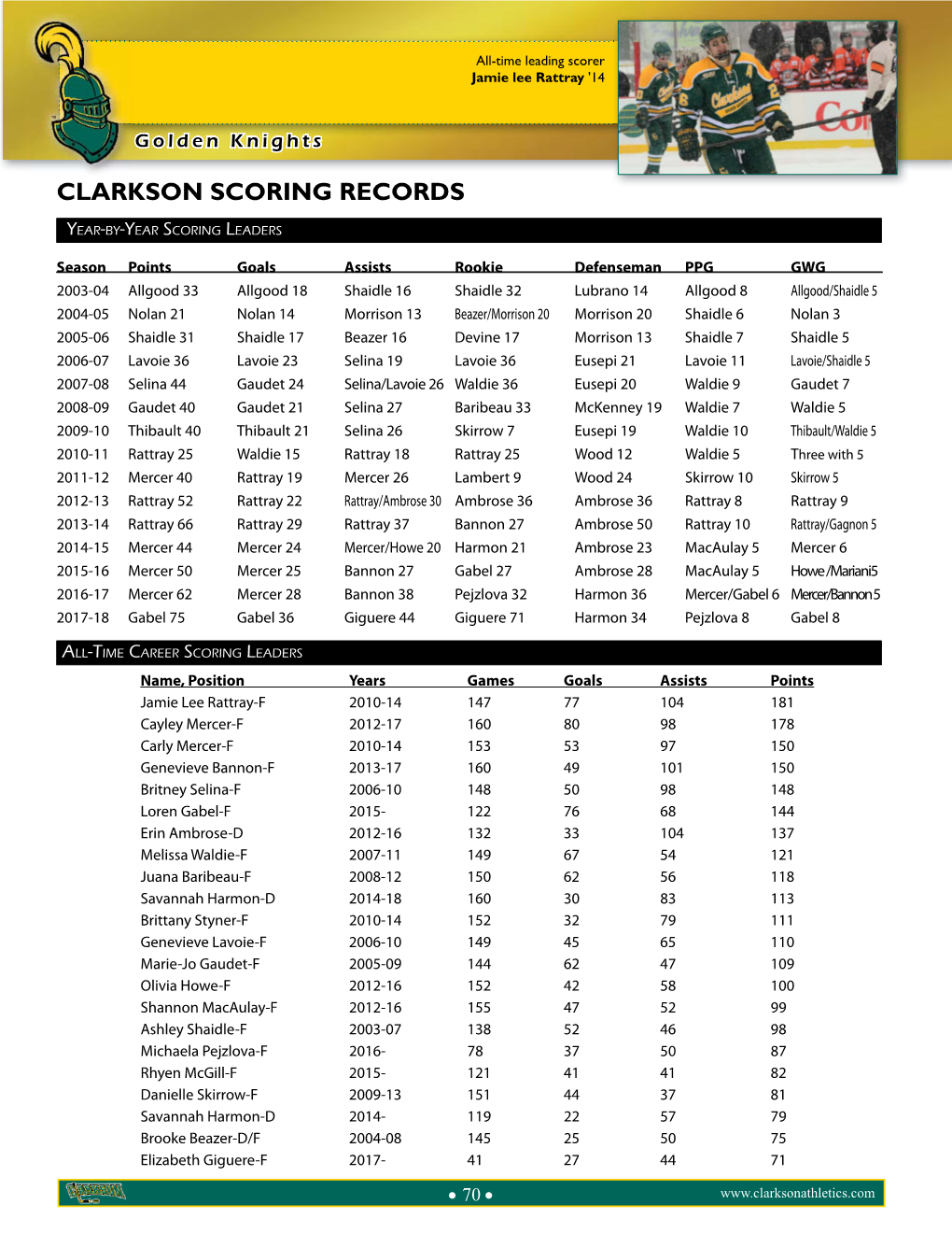 Clarkson Scoring Records