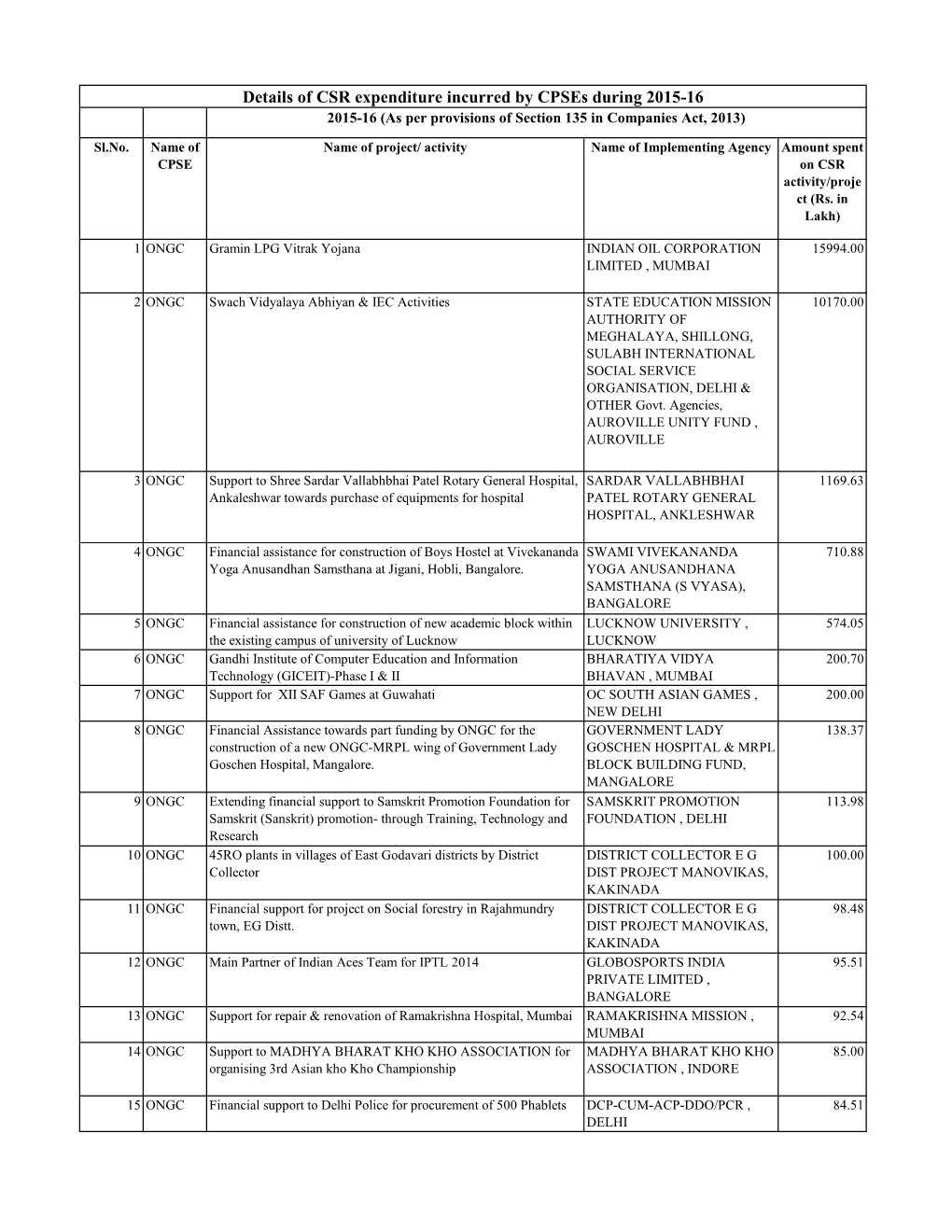 CSR Expenditure for the Year 2015-16