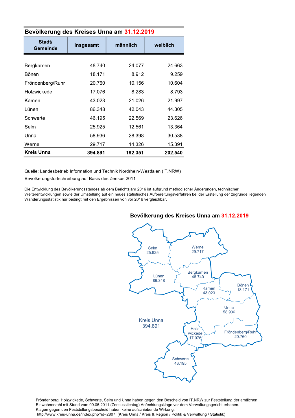 Bevölkerung Des Kreises Unna Am 31.12.2019 Stadt/ Insgesamt Männlich Weiblich Gemeinde