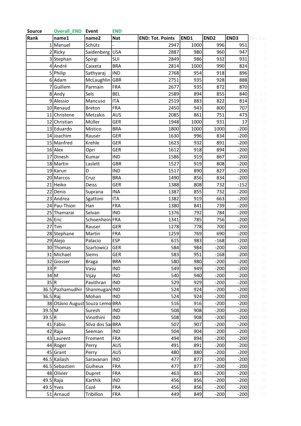 Source Overall END Event END Rank Name1 Name2 Nat END: Tot. Points END1 END2 END3 END: ACC Rank Rank Raw 1 Manuel Schütz