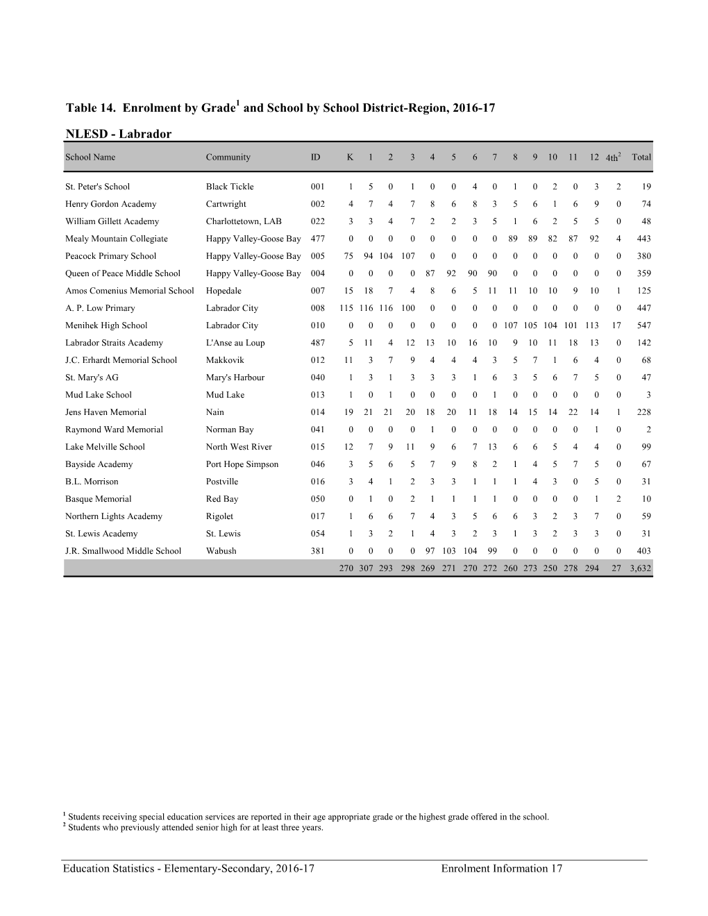 And School by School District-Region, 2016-17 NLESD - Central