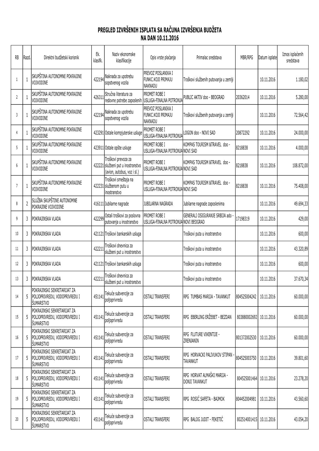 Pregled Izvršenih Isplata Sa Računa Izvršenja Budžeta Na Dan 10.11.2016