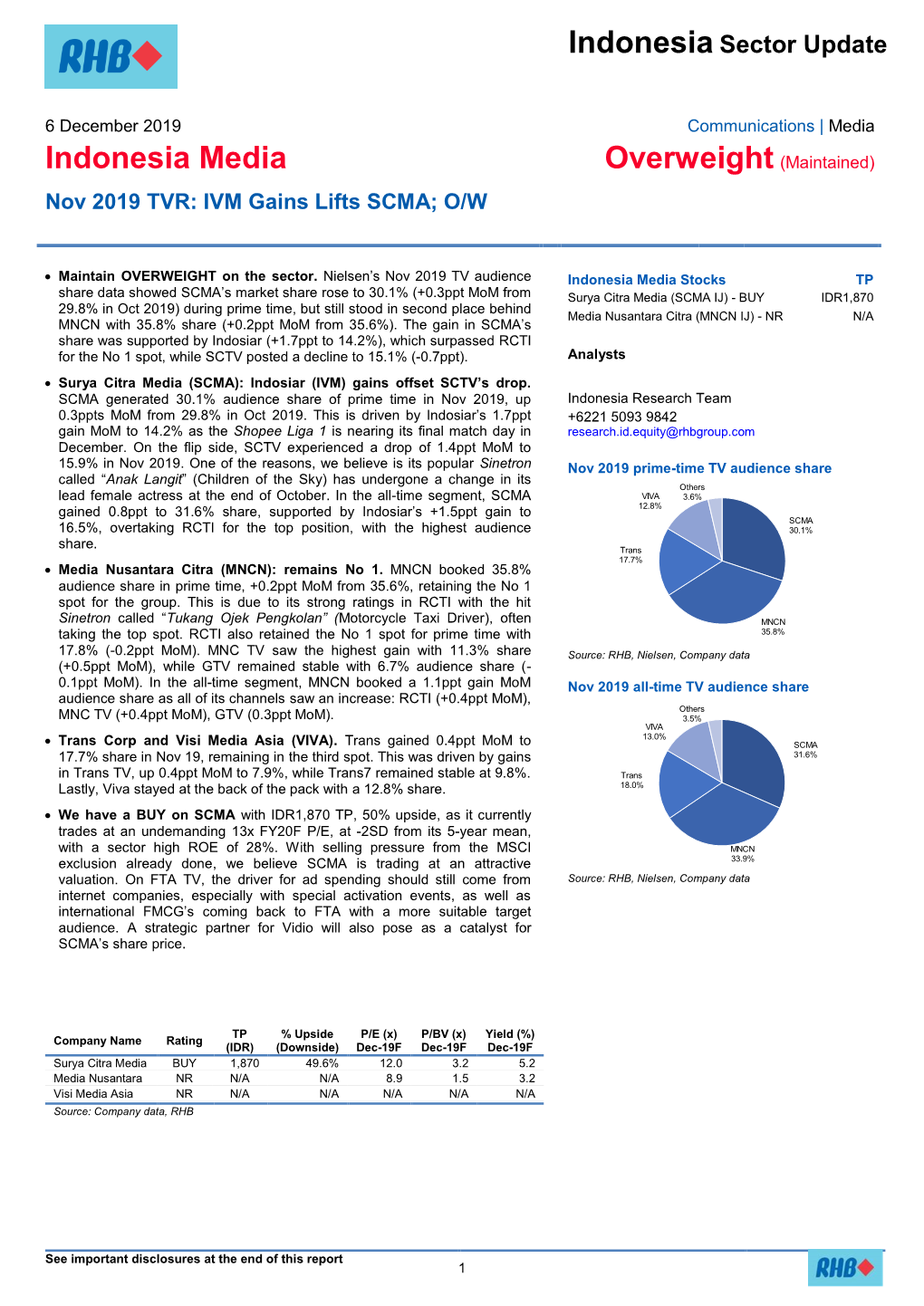 Indonesia Media Overweight (Maintained) Nov 2019 TVR: IVM Gains Lifts SCMA; O/W