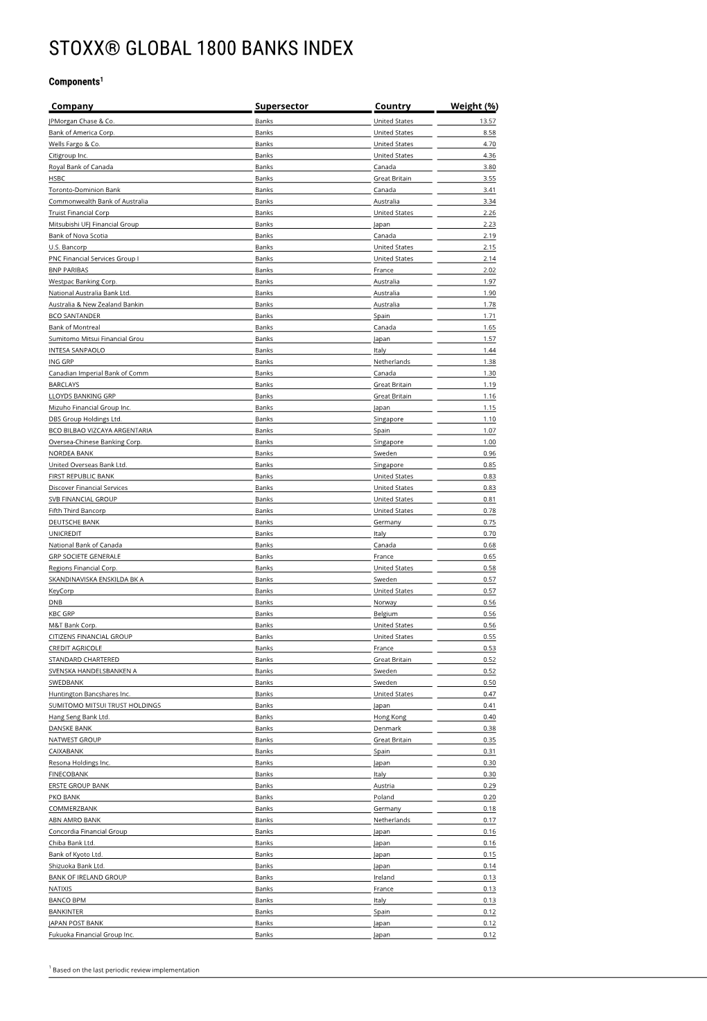 Stoxx® Global 1800 Banks Index