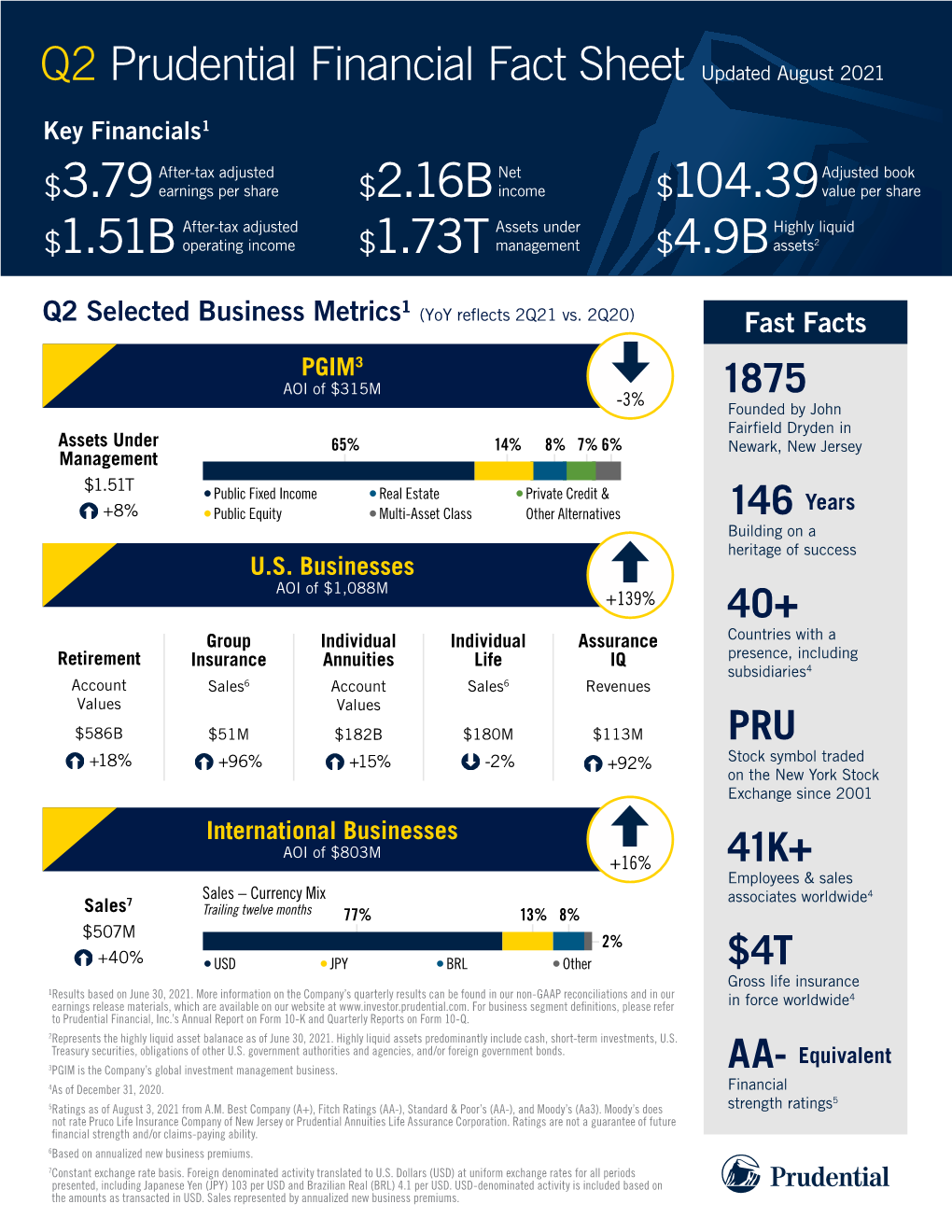 Q2 Prudential Financial Fact Sheet Updated August 2021