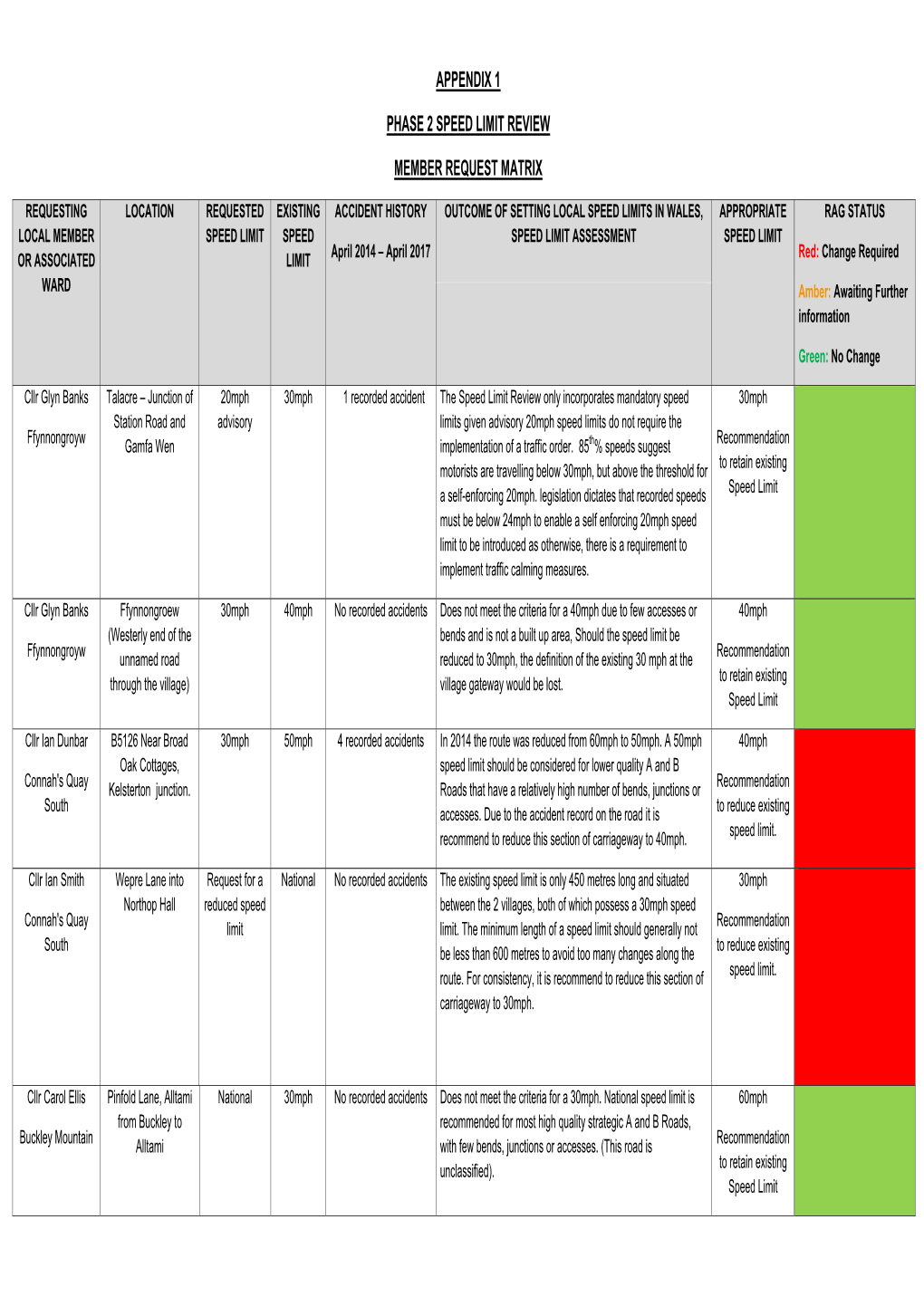 Appendix 1 Phase 2 Speed Limit Review Member Request