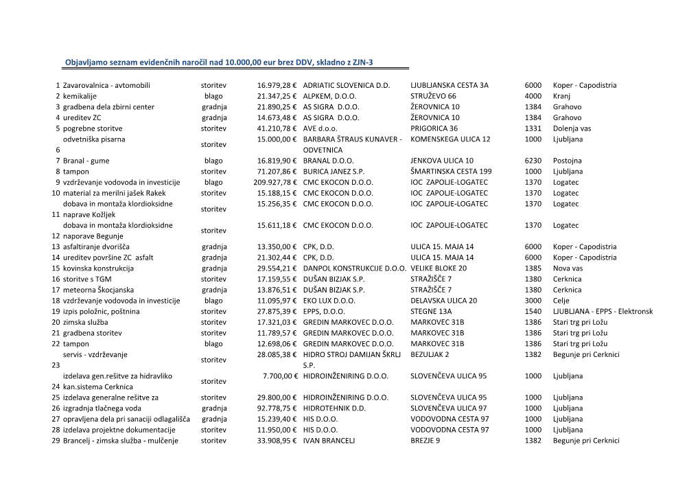 Objavljamo Seznam Evidenčnih Naročil Nad 10.000,00 Eur Brez DDV, Skladno Z ZJN-3