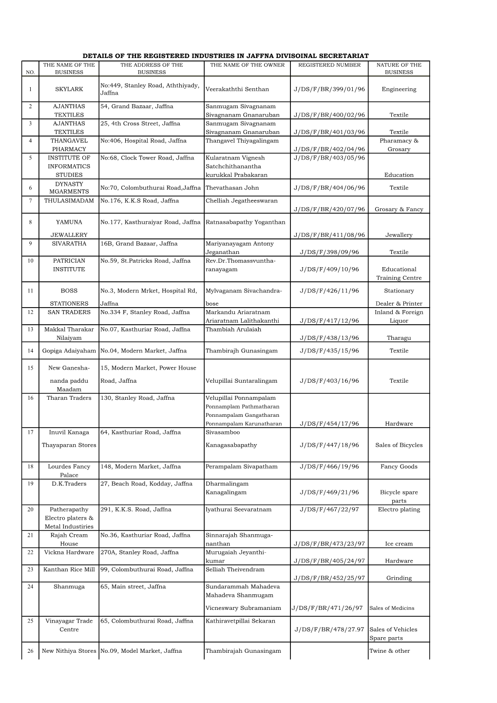 Details of the Registered Industries in Jaffna Divisoinal Secretariat the Name of the the Address of the the Name of the Owner Registered Number Nature of the No