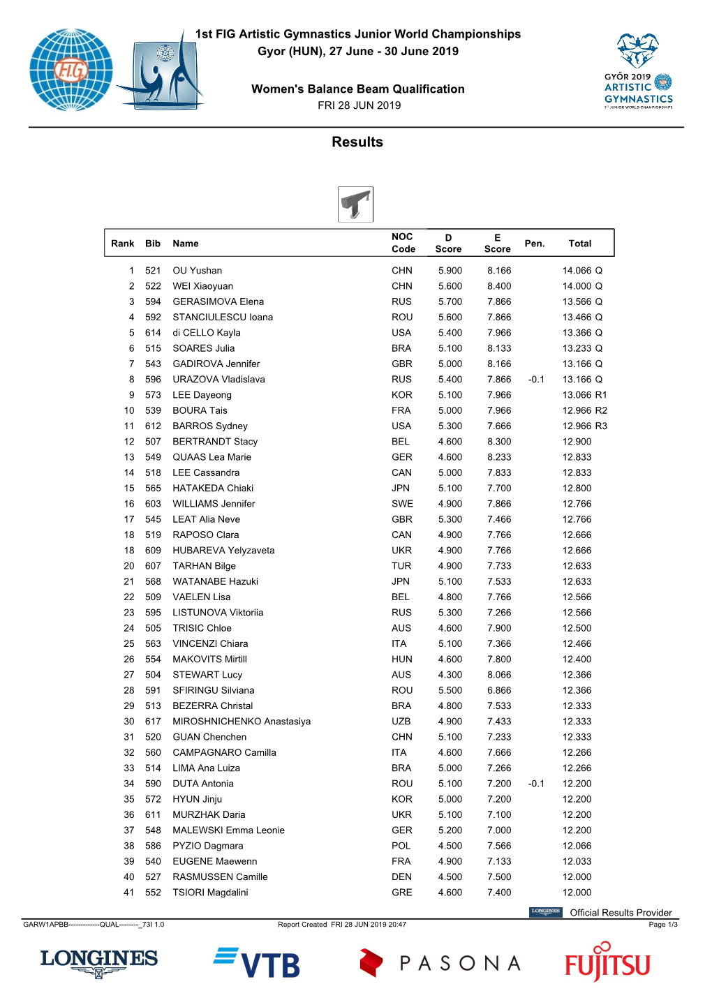 Balance Beam Results