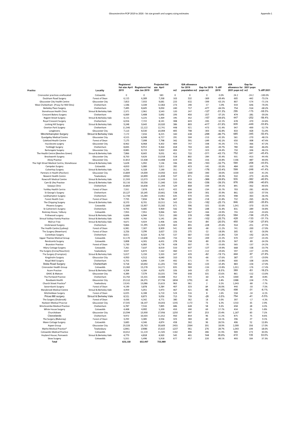 Gloucestershire PCIP 2019 to 2026 - List Size Growth and Surgery Sizing Estimates Appendix 1