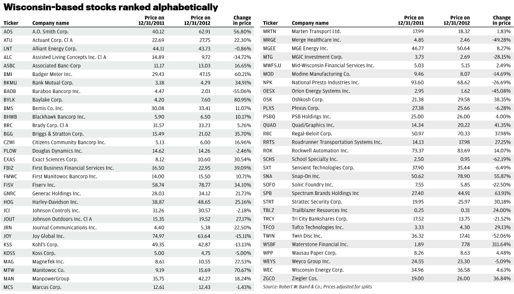 Wisconsin-Based Stocks Ranked Alphabetically