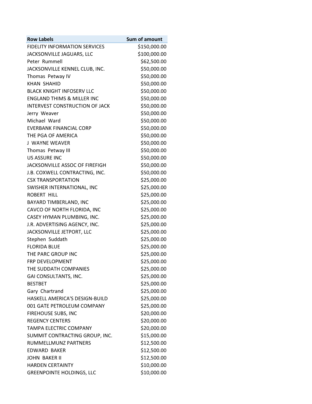 Row Labels Sum of Amount FIDELITY INFORMATION SERVICES $150,000.00 JACKSONVILLE JAGUARS, LLC $100,000.00 Peter Rummell $62,500.00 JACKSONVILLE KENNEL CLUB, INC