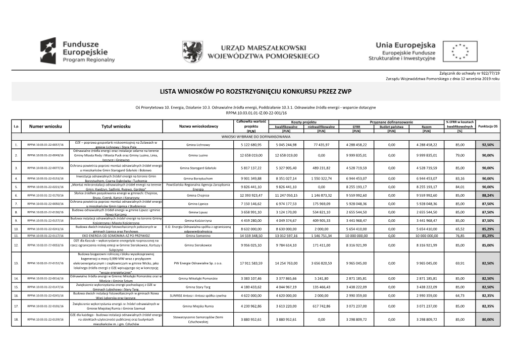 Lista Wniosków Po Rozstrzygnięciu Konkursu Przez Zwp