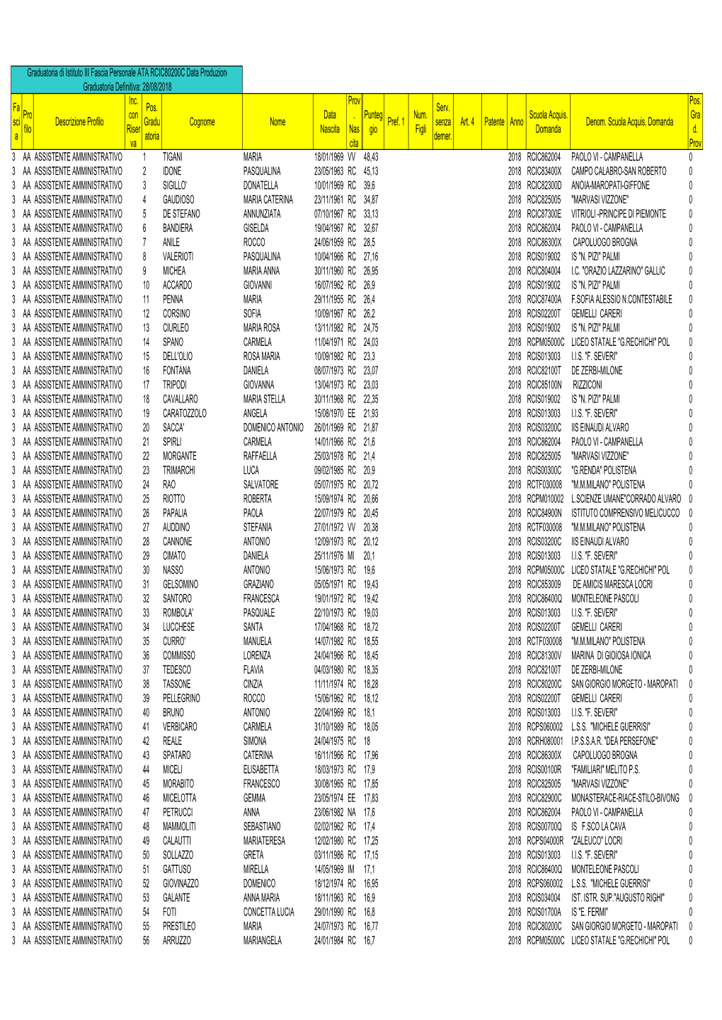 Graduatoria Definitiva III Personale ATA 18-19