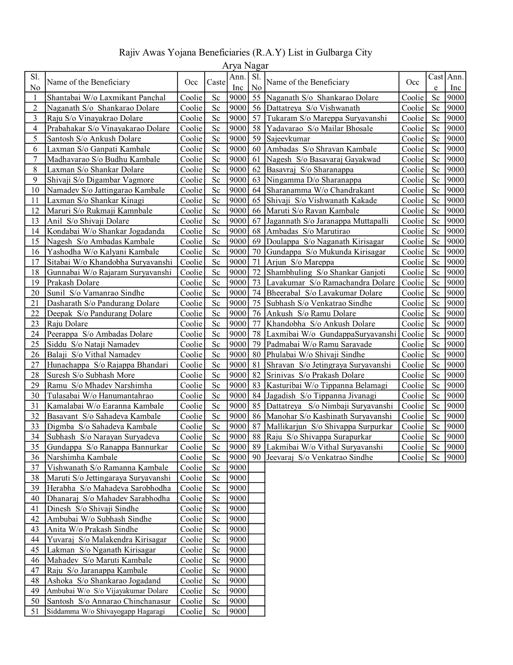 Rajiv Awas Yojana Beneficiaries (R.A.Y) List in Gulbarga City Arya Nagar Sl