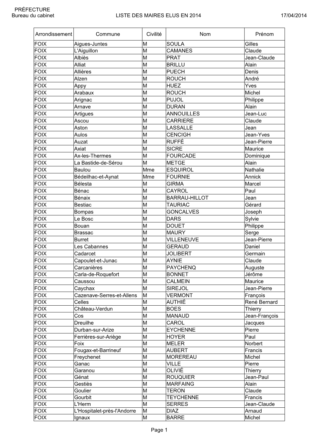 PRÉFECTURE Bureau Du Cabinet LISTE DES MAIRES ELUS EN 2014 17/04/2014