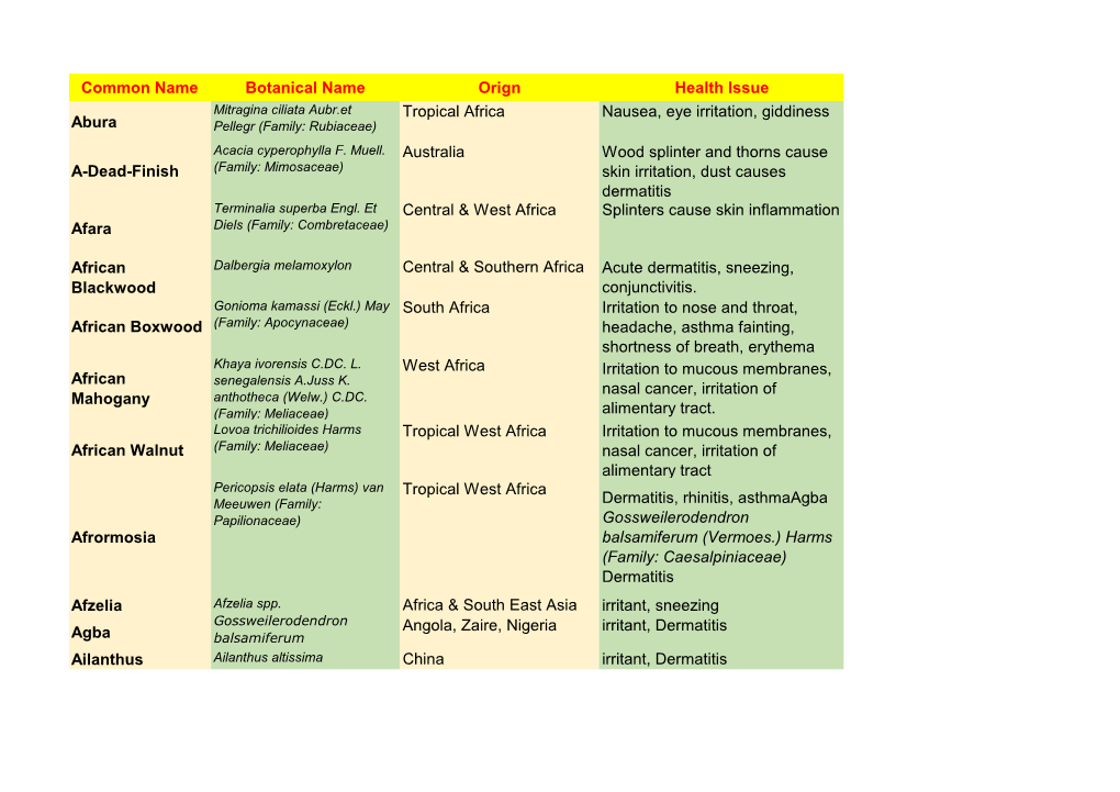 Common Name Botanical Name Orign Health Issue Abura Tropical Africa Nausea, Eye Irritation, Giddiness A-Dead-Finish Australia Wo