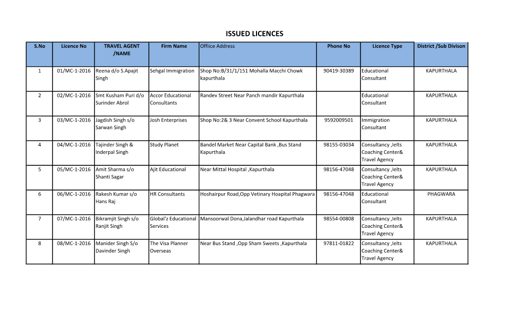 ISSUED LICENCES S.No Licence No TRAVEL AGENT Firm Name Offiice Address Phone No Licence Type District /Sub Divison /NAME